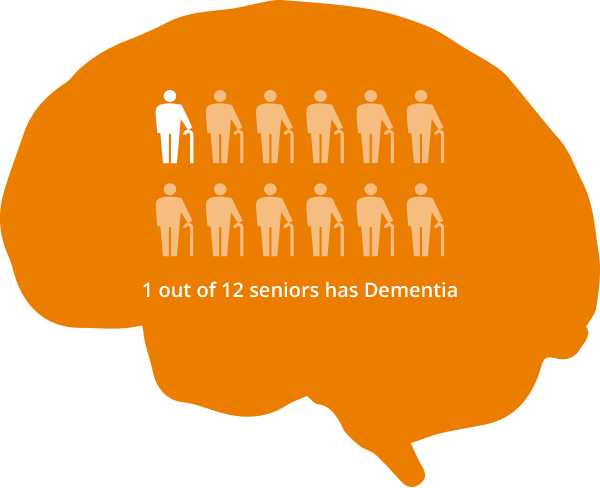 1 out of 12 seniors has Dementia