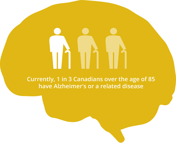 Currently, 1 in 3 Canadians over the age of 85 have Alzheimer's or a related disease